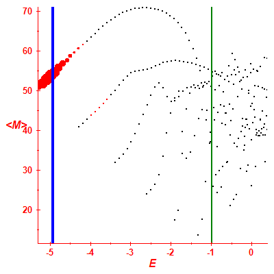Peres lattice <M>